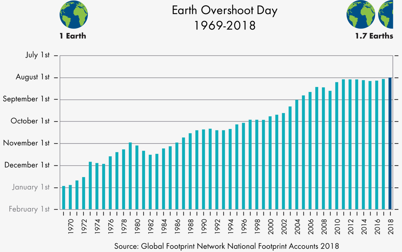 Global Footprint Network, past overshoot days _2018pastovershootdayseng